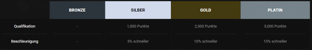 GoWild Casino VIP Programm Screenshot